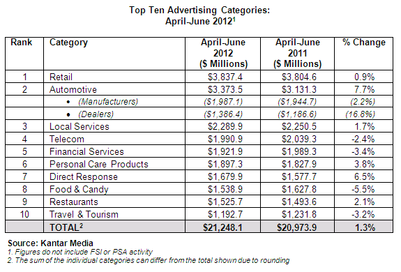 Top Ten Advertising Categories: April-June 2012